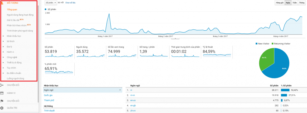 Phần đối tượng trong Google Analytics