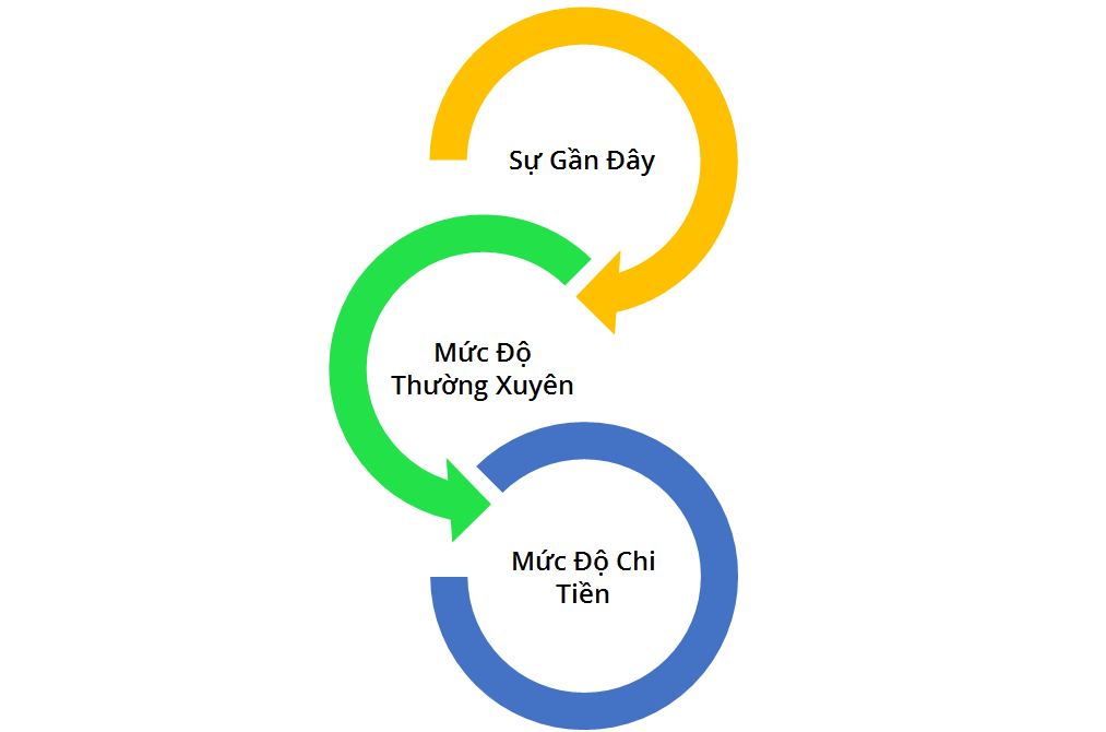 Mô hình xác định khách hàng tiềm năng rfm rfm model