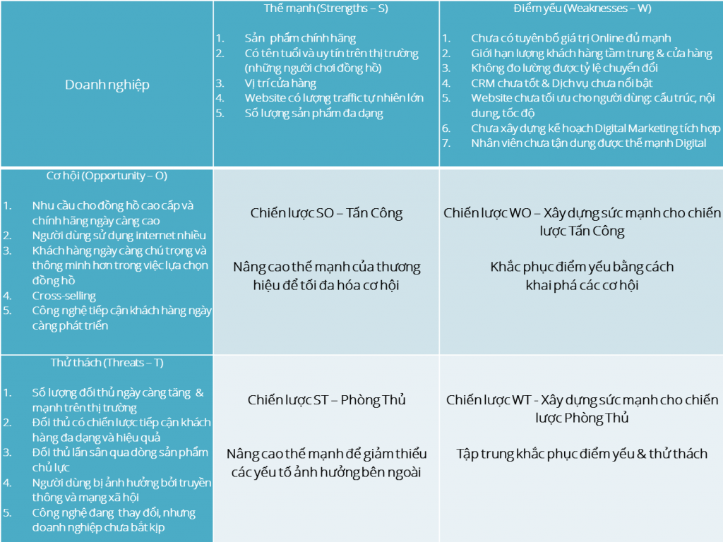 Ví dụ ma trận SWOT